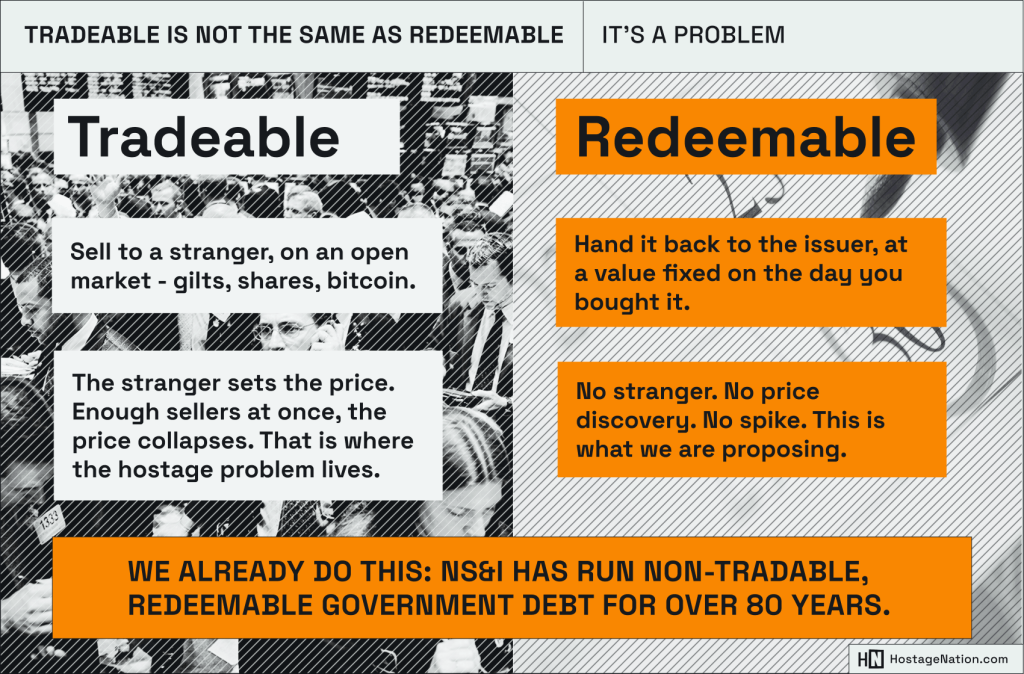 Infographic, "Tradeable is not the same as redeemable, it's a problem", contrasting two kinds of government debt to explain the report's proposal. Full description following.